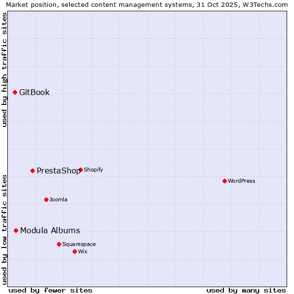 Market position of PrestaShop vs. Modula Albums vs. GitBook