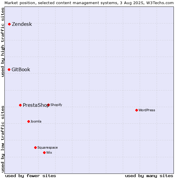 Market position of PrestaShop vs. Zendesk vs. GitBook