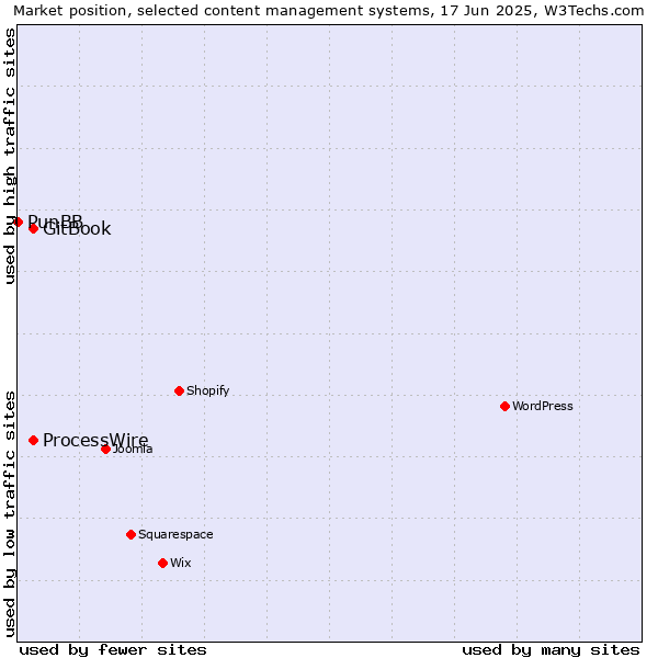 Market position of GitBook vs. ProcessWire vs. PunBB