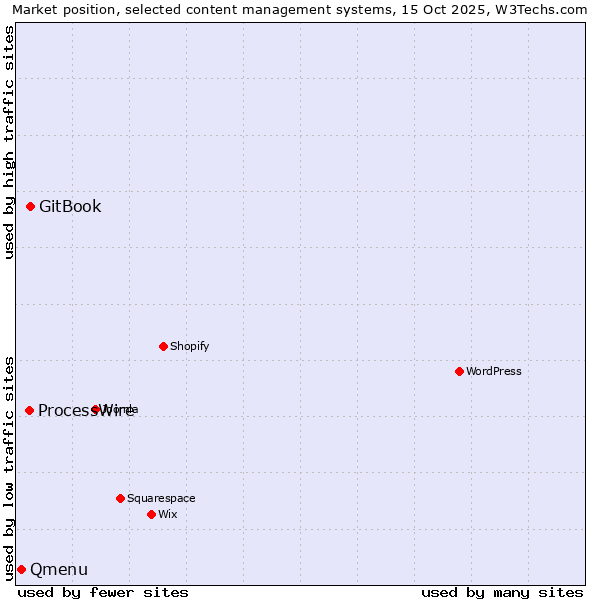 Market position of GitBook vs. ProcessWire vs. Qmenu