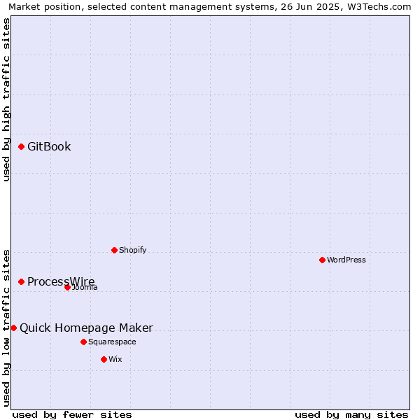 Market position of GitBook vs. ProcessWire vs. Quick Homepage Maker