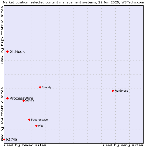 Market position of GitBook vs. ProcessWire vs. RCMS