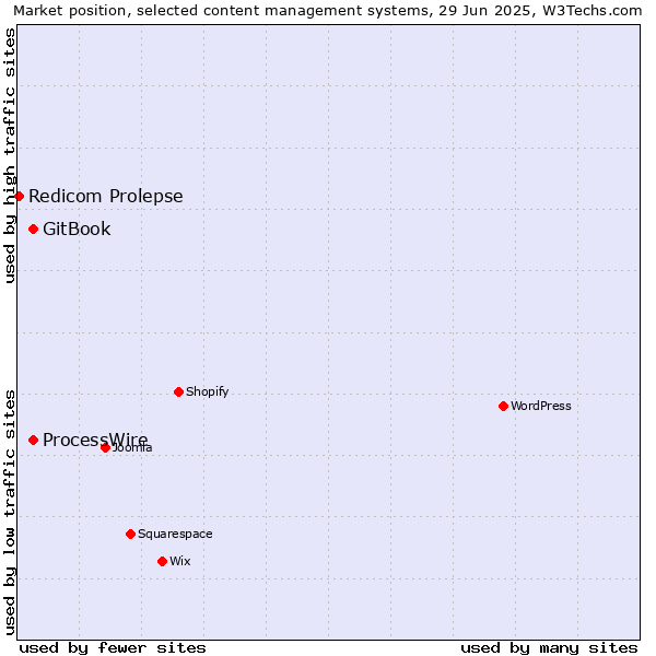 Market position of GitBook vs. ProcessWire vs. Redicom Prolepse