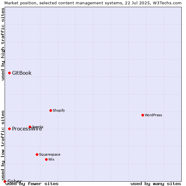 Market position of GitBook vs. ProcessWire vs. Saber
