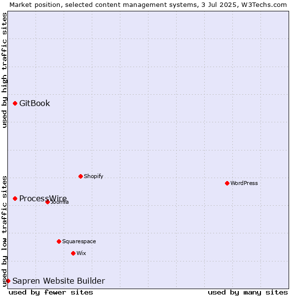 Market position of GitBook vs. ProcessWire vs. Sapren Website Builder