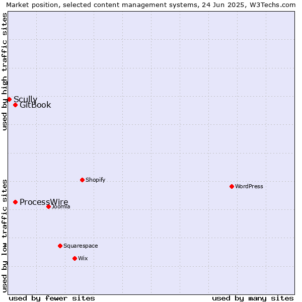 Market position of GitBook vs. ProcessWire vs. Scully
