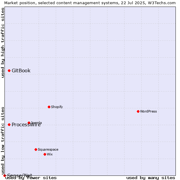 Market position of GitBook vs. ProcessWire vs. Sense/Net