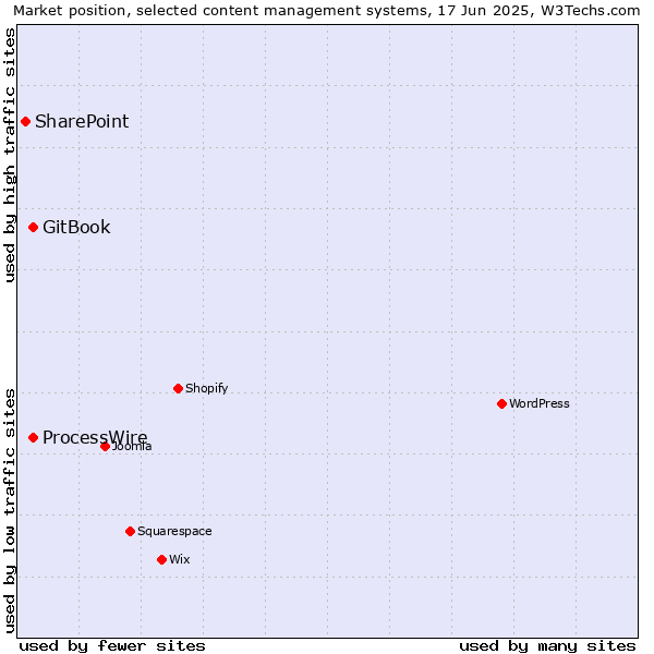 Market position of GitBook vs. ProcessWire vs. SharePoint