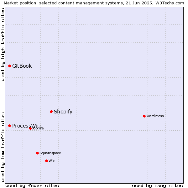 Market position of Shopify vs. GitBook vs. ProcessWire