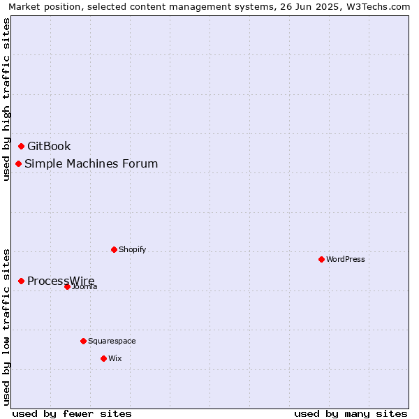 Market position of GitBook vs. ProcessWire vs. Simple Machines Forum