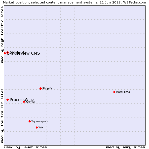 Market position of GitBook vs. ProcessWire vs. Simpleview CMS