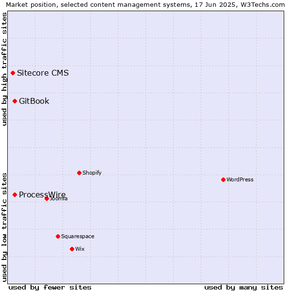 Market position of GitBook vs. ProcessWire vs. Sitecore CMS