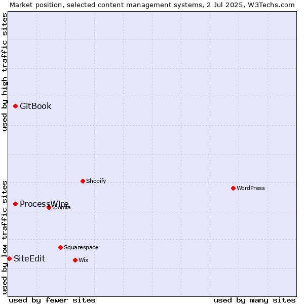 Market position of GitBook vs. ProcessWire vs. SiteEdit