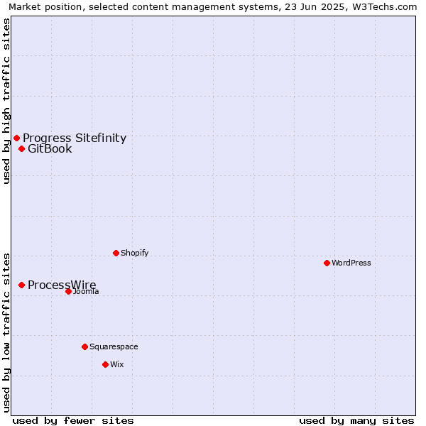 Market position of GitBook vs. ProcessWire vs. Progress Sitefinity