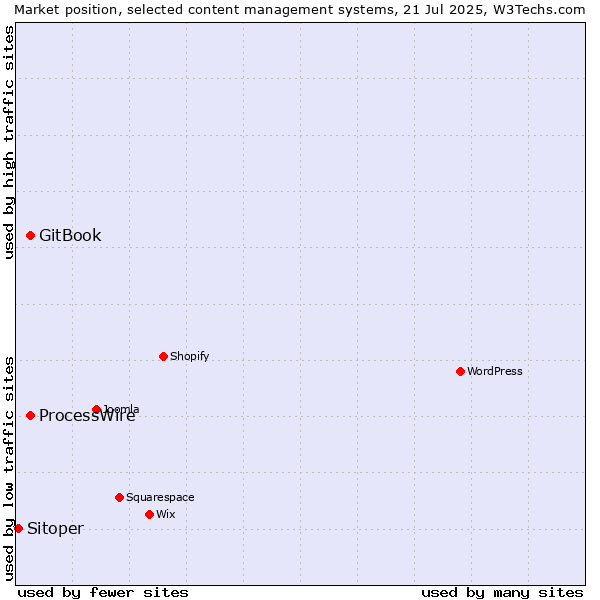 Market position of GitBook vs. ProcessWire vs. Sitoper