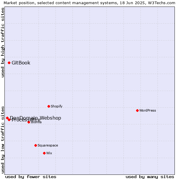 Market position of GitBook vs. ProcessWire vs. DanDomain Webshop