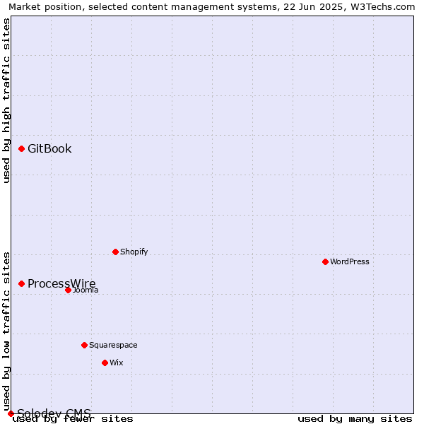 Market position of GitBook vs. ProcessWire vs. Solodev CMS