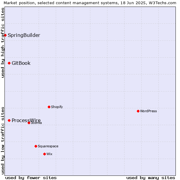 Market position of GitBook vs. ProcessWire vs. SpringBuilder