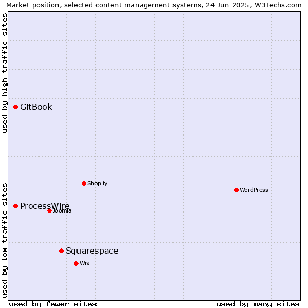 Market position of Squarespace vs. GitBook vs. ProcessWire