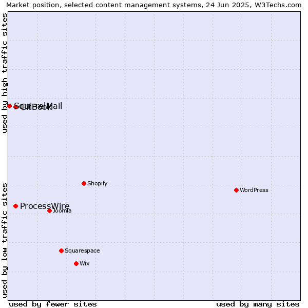 Market position of GitBook vs. ProcessWire vs. SquirrelMail