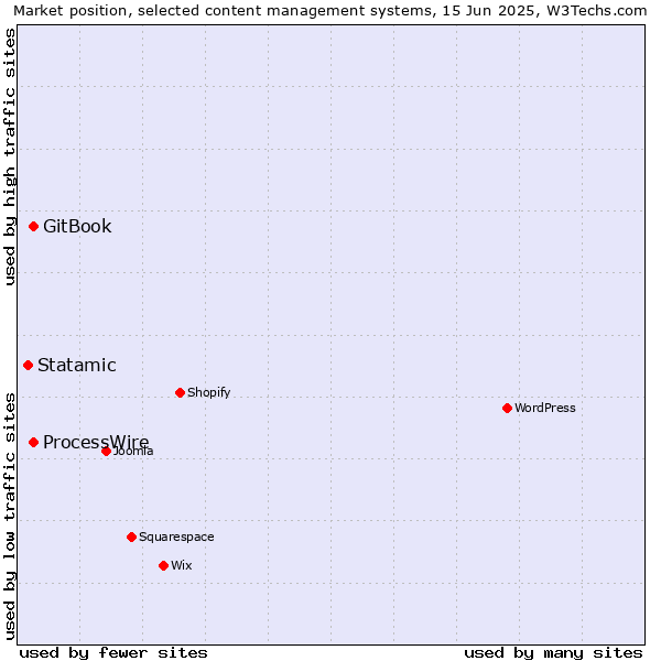 Market position of GitBook vs. ProcessWire vs. Statamic