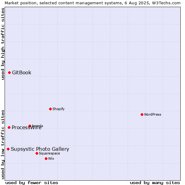 Market position of GitBook vs. ProcessWire vs. Supsystic Photo Gallery