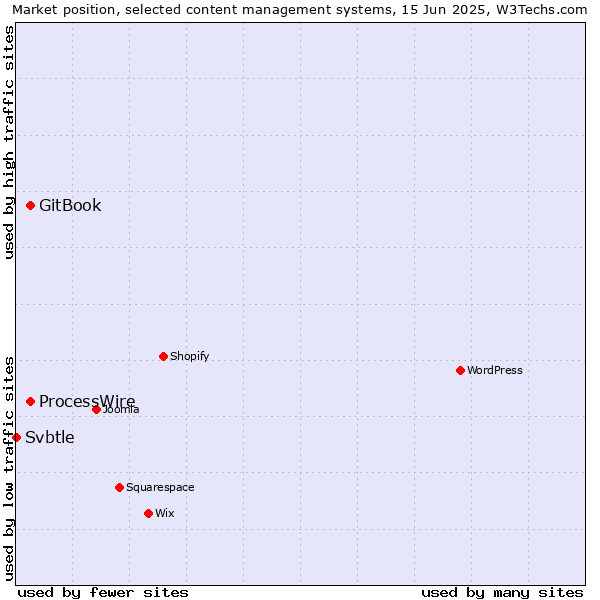 Market position of GitBook vs. ProcessWire vs. Svbtle