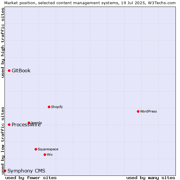 Market position of GitBook vs. ProcessWire vs. Symphony CMS