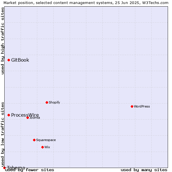 Market position of GitBook vs. ProcessWire vs. Taberna