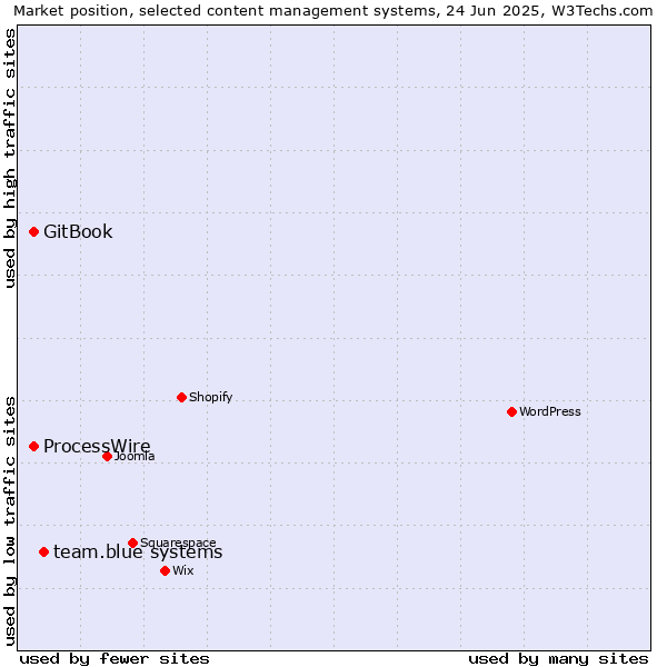Market position of team.blue systems vs. GitBook vs. ProcessWire
