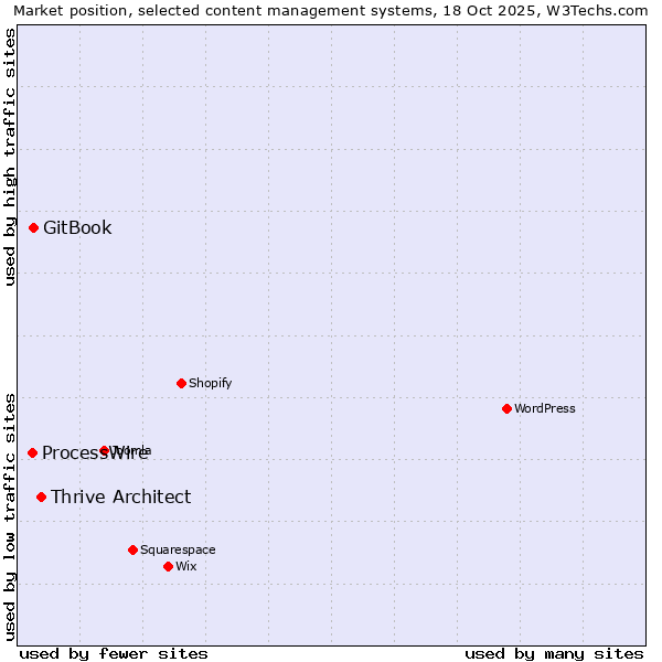 Market position of Thrive Architect vs. GitBook vs. ProcessWire