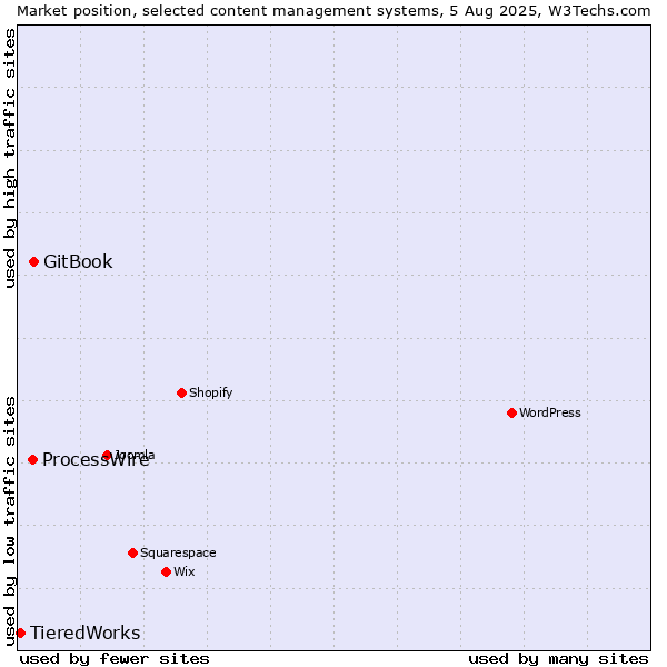 Market position of GitBook vs. ProcessWire vs. TieredWorks