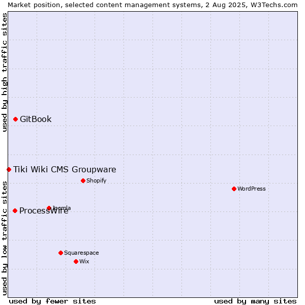 Market position of GitBook vs. ProcessWire vs. Tiki Wiki CMS Groupware
