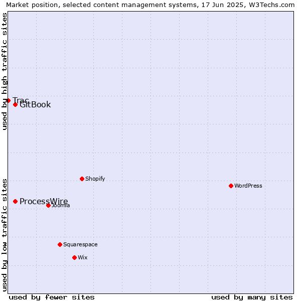 Market position of GitBook vs. ProcessWire vs. Trac