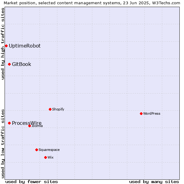 Market position of GitBook vs. ProcessWire vs. UptimeRobot