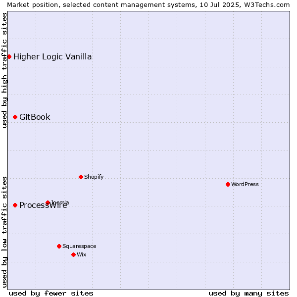 Market position of GitBook vs. ProcessWire vs. Higher Logic Vanilla