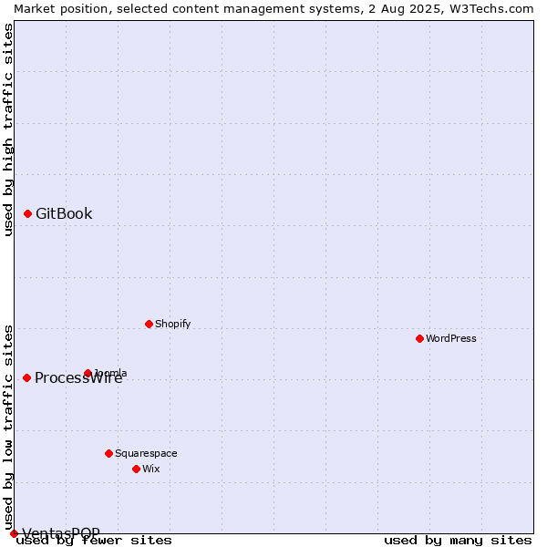 Market position of GitBook vs. ProcessWire vs. VentasPOP