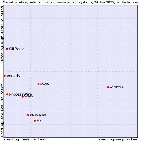 Market position of GitBook vs. ProcessWire vs. Verskis
