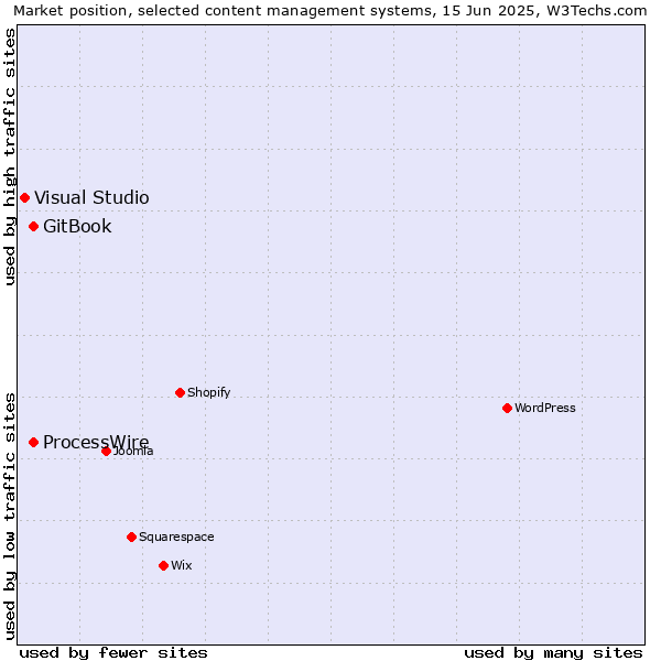 Market position of GitBook vs. ProcessWire vs. Visual Studio