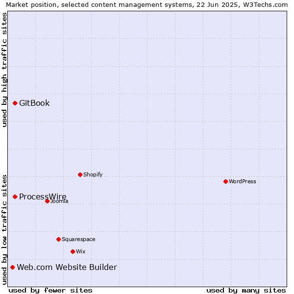 Market position of GitBook vs. ProcessWire vs. Web.com Website Builder