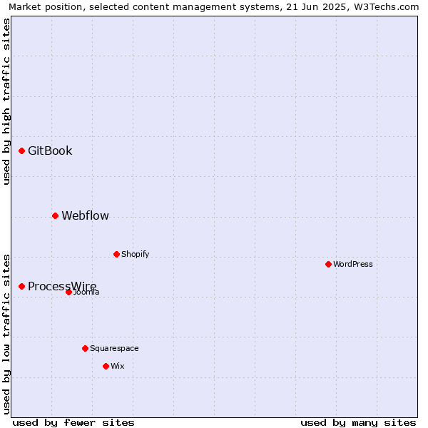 Market position of Webflow vs. GitBook vs. ProcessWire