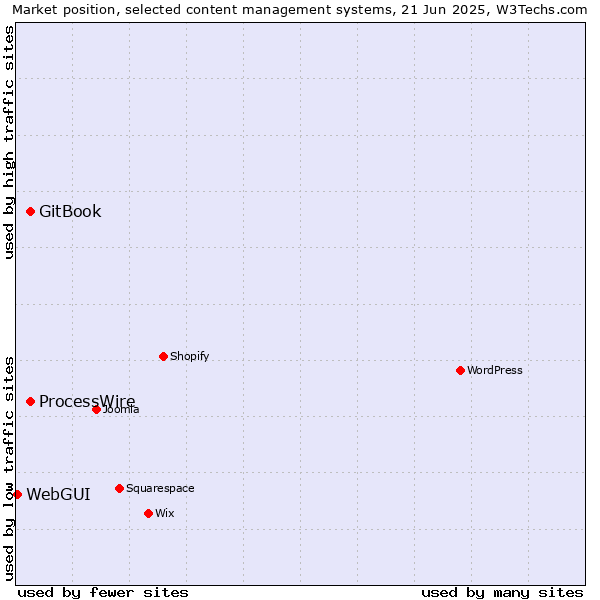 Market position of GitBook vs. ProcessWire vs. WebGUI