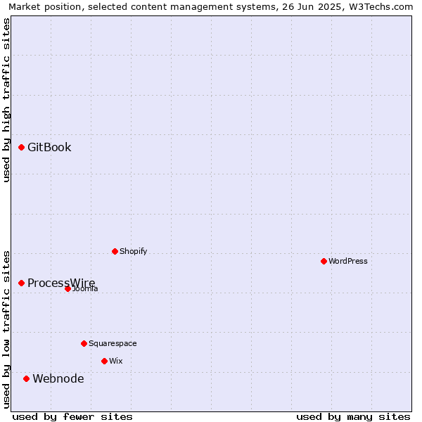 Market position of Webnode vs. GitBook vs. ProcessWire