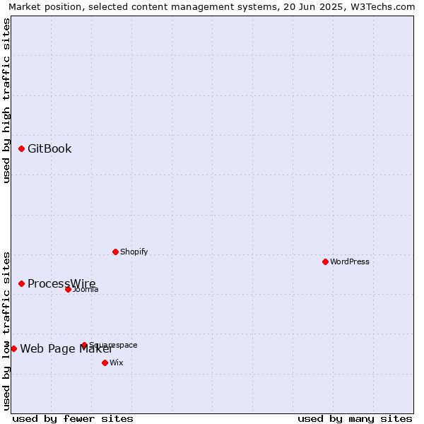 Market position of GitBook vs. ProcessWire vs. Web Page Maker