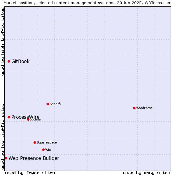 Market position of GitBook vs. ProcessWire vs. Web Presence Builder
