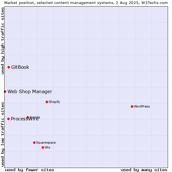 Market position of GitBook vs. ProcessWire vs. Web Shop Manager