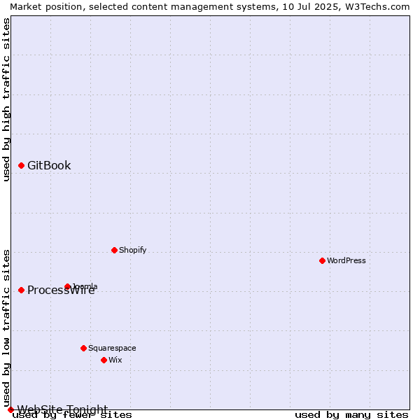 Market position of GitBook vs. ProcessWire vs. WebSite Tonight