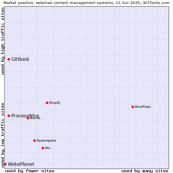 Market position of GitBook vs. ProcessWire vs. WebsPlanet