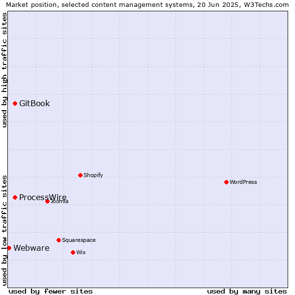 Market position of GitBook vs. ProcessWire vs. Webware