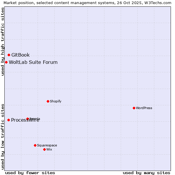 Market position of GitBook vs. ProcessWire vs. WoltLab Suite Forum